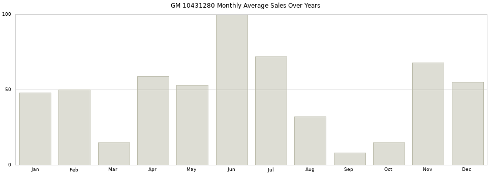 GM 10431280 monthly average sales over years from 2014 to 2020.
