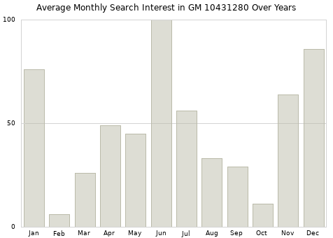 Monthly average search interest in GM 10431280 part over years from 2013 to 2020.