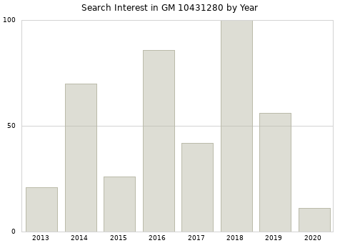 Annual search interest in GM 10431280 part.