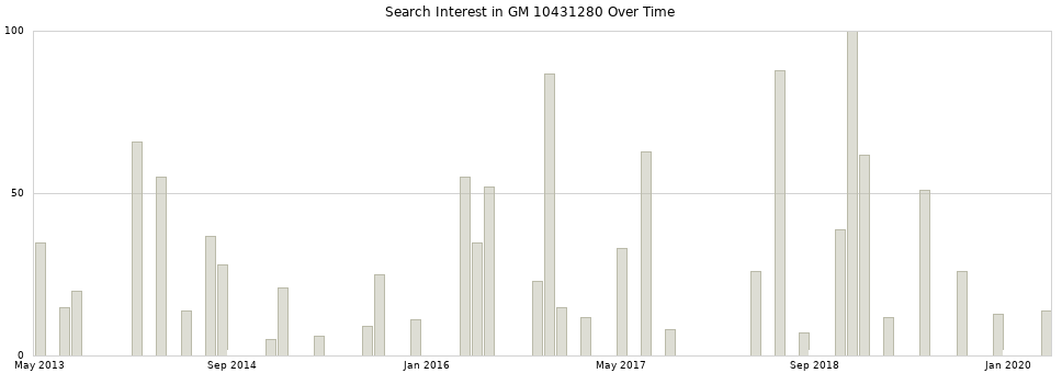Search interest in GM 10431280 part aggregated by months over time.