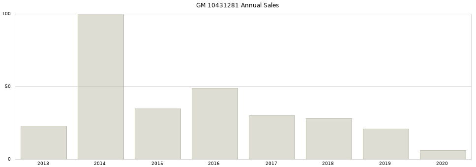 GM 10431281 part annual sales from 2014 to 2020.