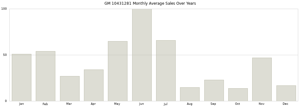 GM 10431281 monthly average sales over years from 2014 to 2020.
