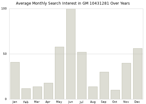 Monthly average search interest in GM 10431281 part over years from 2013 to 2020.
