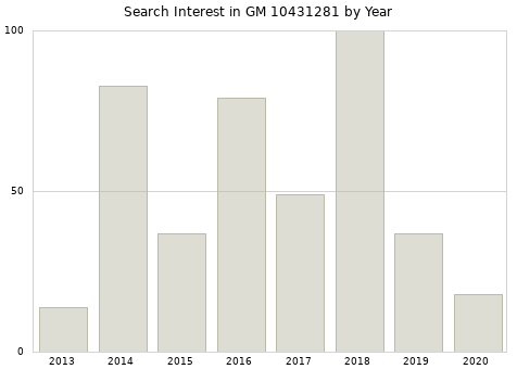 Annual search interest in GM 10431281 part.
