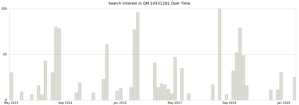 Search interest in GM 10431281 part aggregated by months over time.