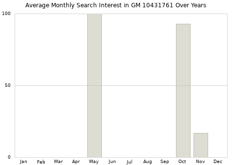 Monthly average search interest in GM 10431761 part over years from 2013 to 2020.