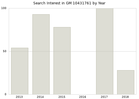 Annual search interest in GM 10431761 part.