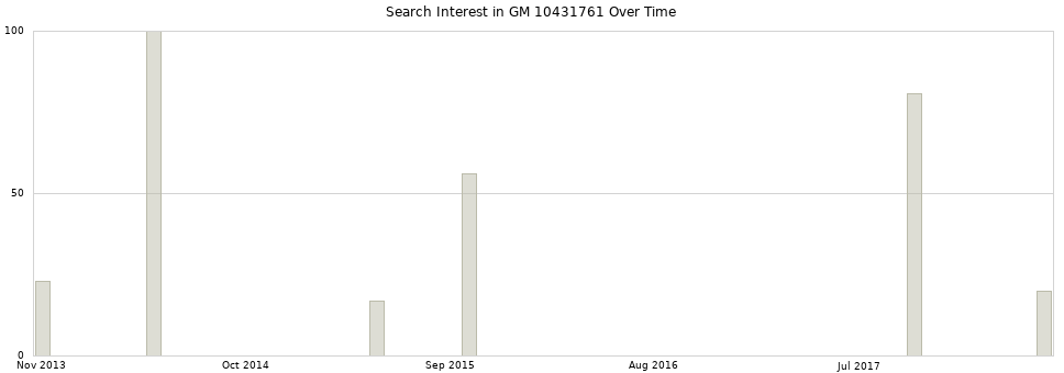 Search interest in GM 10431761 part aggregated by months over time.