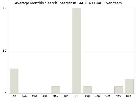 Monthly average search interest in GM 10431948 part over years from 2013 to 2020.