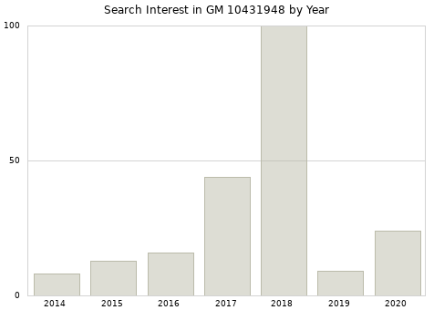 Annual search interest in GM 10431948 part.