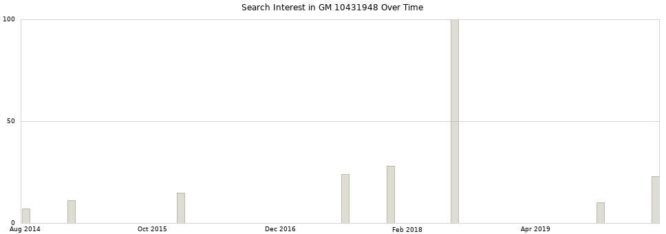 Search interest in GM 10431948 part aggregated by months over time.