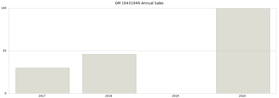 GM 10431949 part annual sales from 2014 to 2020.