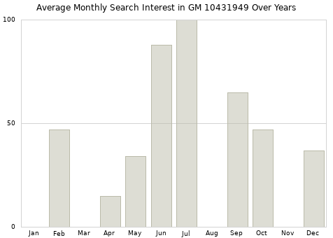 Monthly average search interest in GM 10431949 part over years from 2013 to 2020.