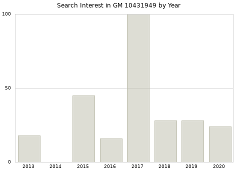 Annual search interest in GM 10431949 part.