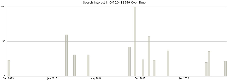 Search interest in GM 10431949 part aggregated by months over time.