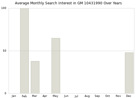 Monthly average search interest in GM 10431990 part over years from 2013 to 2020.