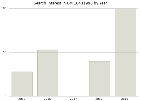 Annual search interest in GM 10431990 part.
