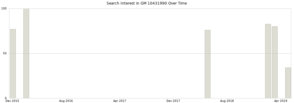 Search interest in GM 10431990 part aggregated by months over time.