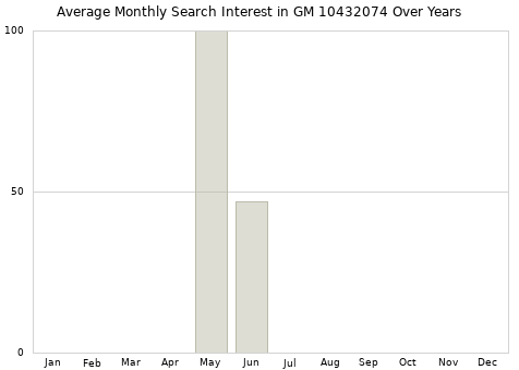 Monthly average search interest in GM 10432074 part over years from 2013 to 2020.