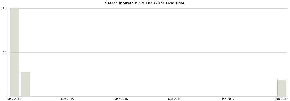 Search interest in GM 10432074 part aggregated by months over time.
