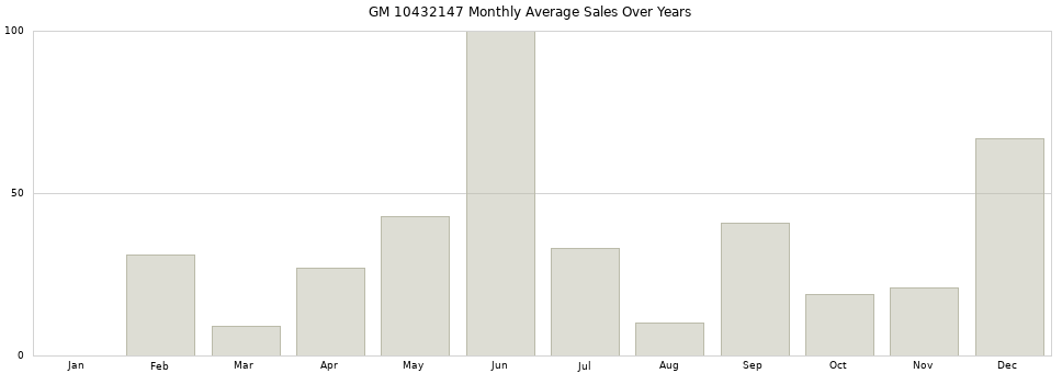 GM 10432147 monthly average sales over years from 2014 to 2020.