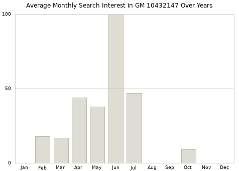 Monthly average search interest in GM 10432147 part over years from 2013 to 2020.