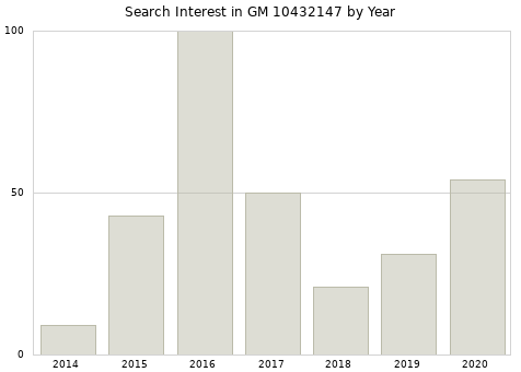 Annual search interest in GM 10432147 part.