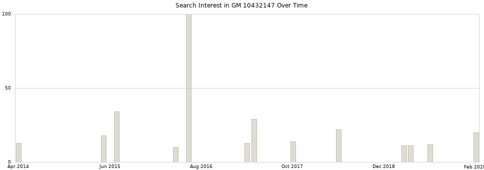 Search interest in GM 10432147 part aggregated by months over time.