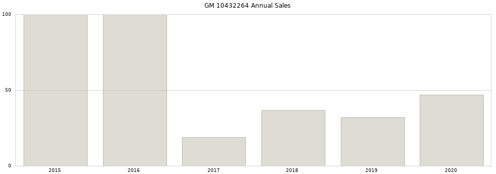 GM 10432264 part annual sales from 2014 to 2020.