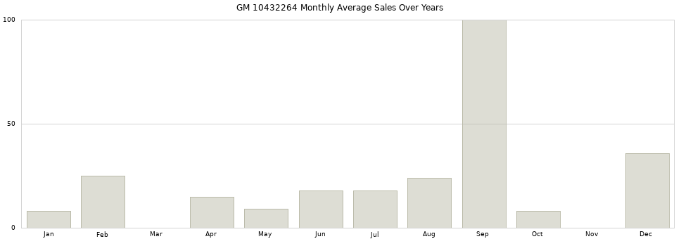 GM 10432264 monthly average sales over years from 2014 to 2020.