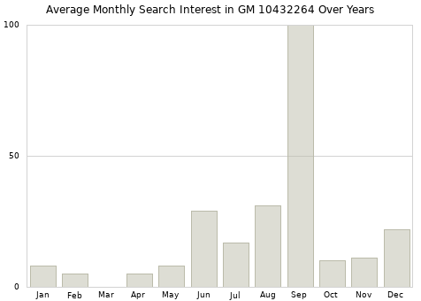 Monthly average search interest in GM 10432264 part over years from 2013 to 2020.