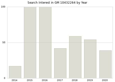 Annual search interest in GM 10432264 part.