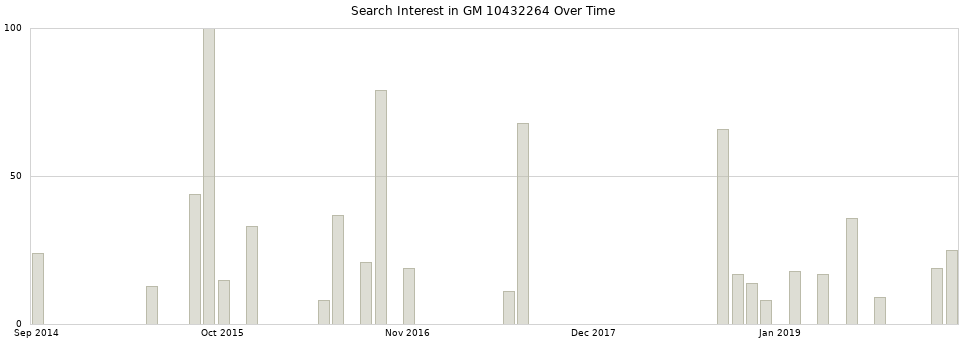 Search interest in GM 10432264 part aggregated by months over time.