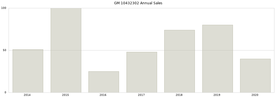 GM 10432302 part annual sales from 2014 to 2020.