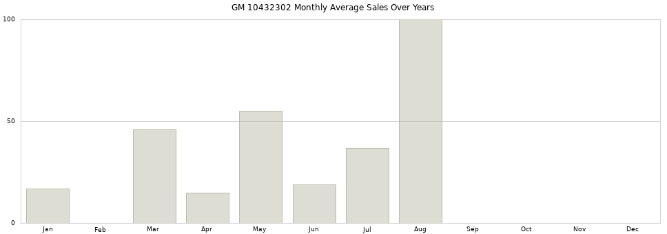 GM 10432302 monthly average sales over years from 2014 to 2020.