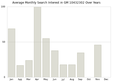Monthly average search interest in GM 10432302 part over years from 2013 to 2020.