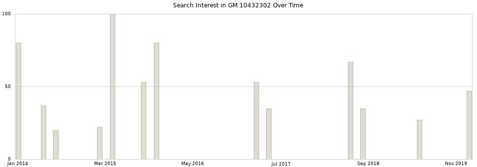 Search interest in GM 10432302 part aggregated by months over time.