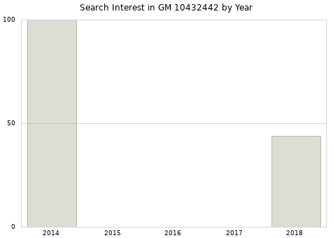 Annual search interest in GM 10432442 part.