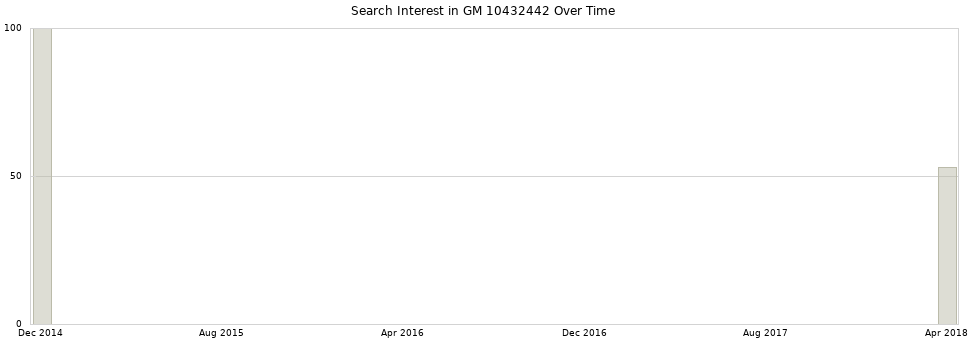 Search interest in GM 10432442 part aggregated by months over time.