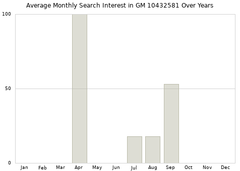 Monthly average search interest in GM 10432581 part over years from 2013 to 2020.