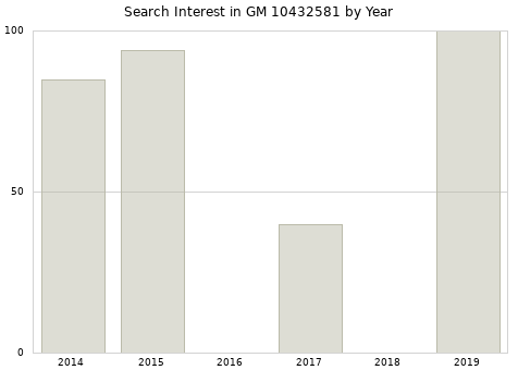 Annual search interest in GM 10432581 part.
