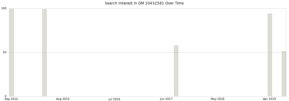 Search interest in GM 10432581 part aggregated by months over time.