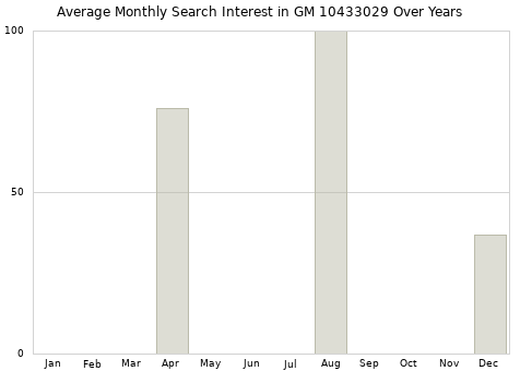 Monthly average search interest in GM 10433029 part over years from 2013 to 2020.