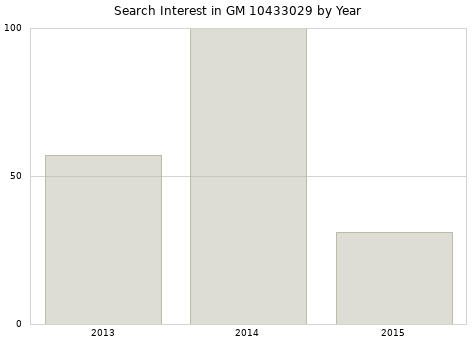 Annual search interest in GM 10433029 part.