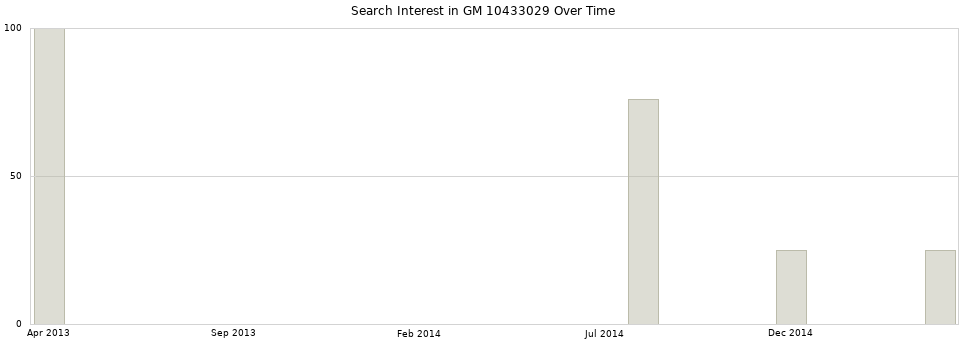 Search interest in GM 10433029 part aggregated by months over time.