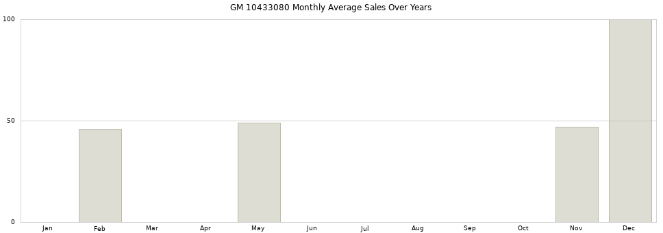 GM 10433080 monthly average sales over years from 2014 to 2020.