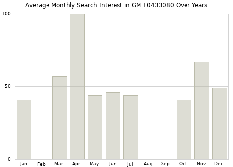 Monthly average search interest in GM 10433080 part over years from 2013 to 2020.
