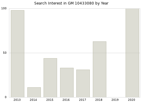 Annual search interest in GM 10433080 part.