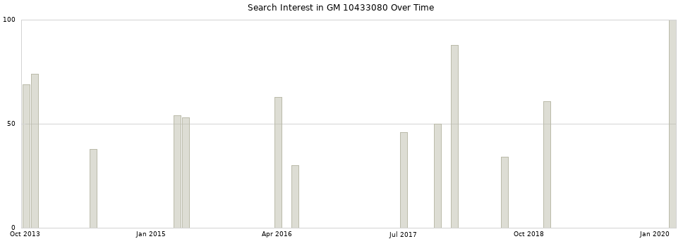 Search interest in GM 10433080 part aggregated by months over time.