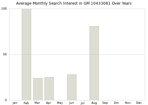 Monthly average search interest in GM 10433081 part over years from 2013 to 2020.